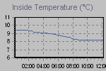 Inside Temperature Graph Thumbnail