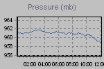 Pressure Graph Thumbnail