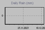 Daily Rain Graph Thumbnail