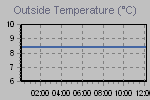 Temperature Graph Thumbnail
