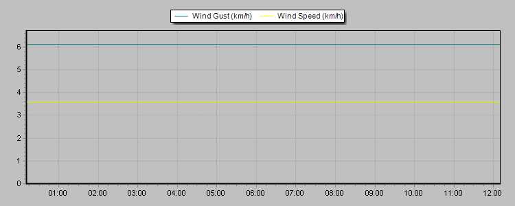 Weather Graphs