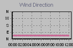 Wind Direction Thumbnail