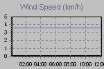 Wind Graph Thumbnail